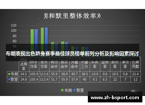 布朗表现出色跻身赛季最佳球员榜单前列分析及影响因素探讨